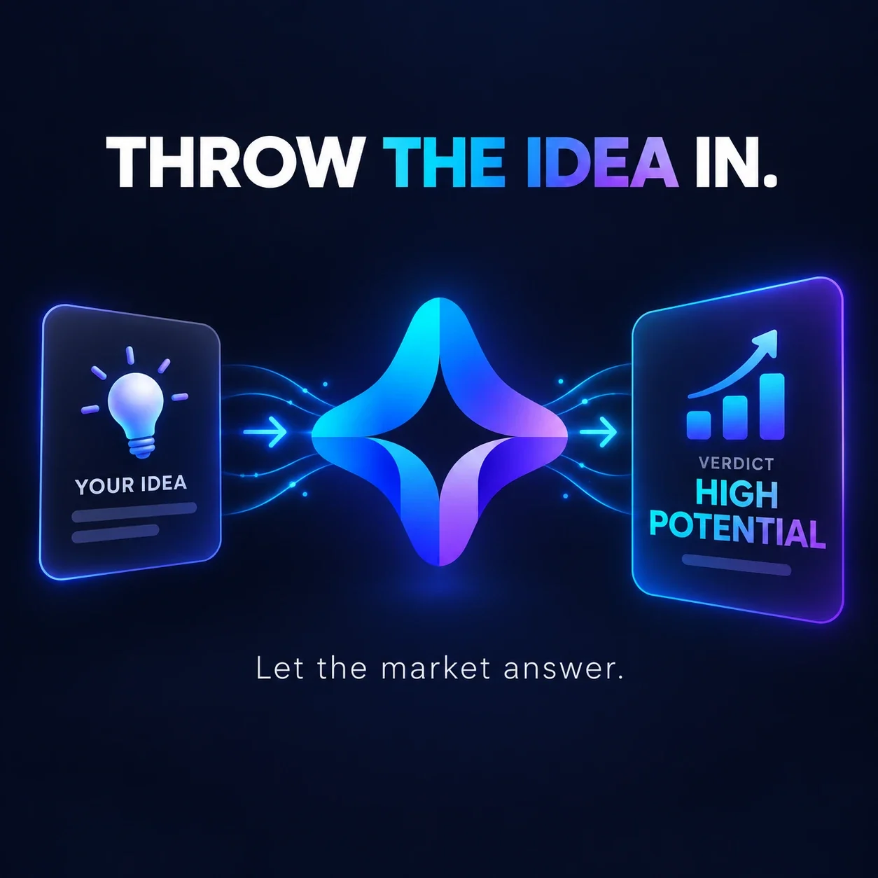 Diagram: your idea goes into the JUDGE star and comes out as a verdict card reading High potential