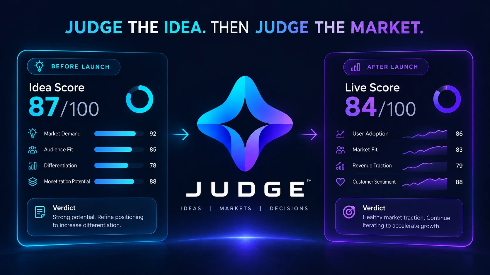 Two score cards either side of the JUDGE logo: Before launch, Idea score 87 out of 100; After launch, Live score 84 out of 100